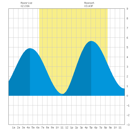 Sawpit Creek tide chart for Wednesday, June 10, 2026