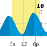 Sawpit Creek tide chart for Wednesday, June 10, 2026