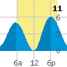Sawpit Creek tide chart for Thursday, June 11, 2026