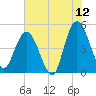 Sawpit Creek tide chart for Friday, June 12, 2026