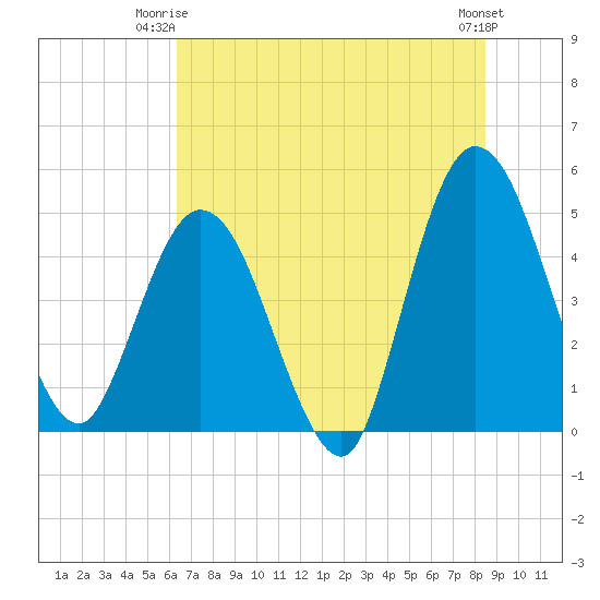 Sawpit Creek tide chart for Saturday, June 13, 2026
