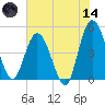 Sawpit Creek tide chart for Sunday, June 14, 2026