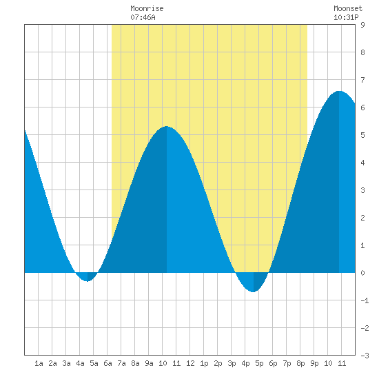 Sawpit Creek tide chart for Tuesday, June 16, 2026