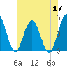 Sawpit Creek tide chart for Wednesday, June 17, 2026