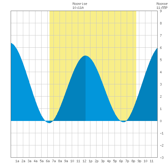 Sawpit Creek tide chart for Thursday, June 18, 2026
