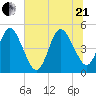 Sawpit Creek tide chart for Sunday, June 21, 2026