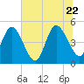 Sawpit Creek tide chart for Monday, June 22, 2026