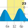 Sawpit Creek tide chart for Tuesday, June 23, 2026