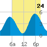 Sawpit Creek tide chart for Wednesday, June 24, 2026