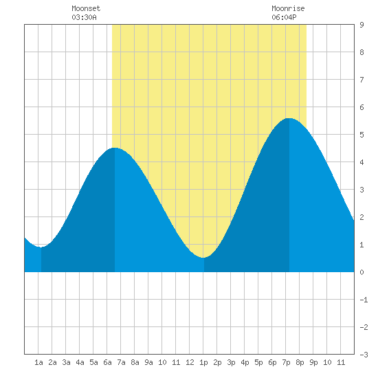 Sawpit Creek tide chart for Friday, June 26, 2026