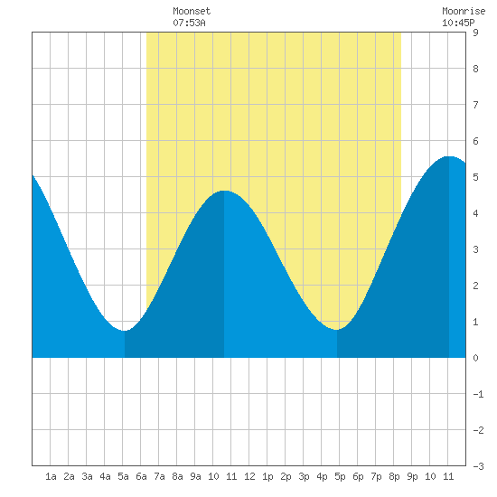 Sawpit Creek tide chart for Tuesday, June 2, 2026