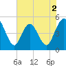 Sawpit Creek tide chart for Tuesday, June 2, 2026
