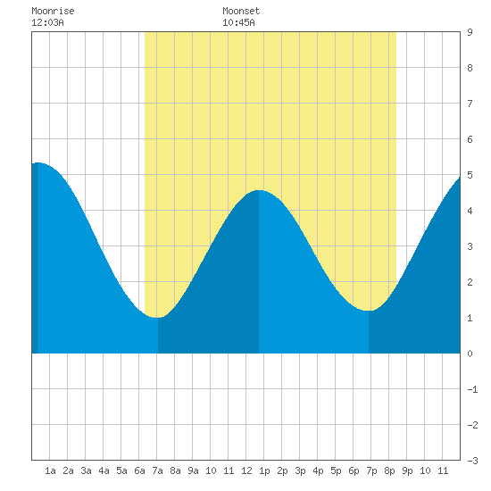 Sawpit Creek tide chart for Friday, June 5, 2026