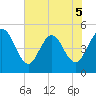 Sawpit Creek tide chart for Friday, June 5, 2026