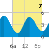 Sawpit Creek tide chart for Sunday, June 7, 2026