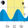Sawpit Creek tide chart for Monday, June 8, 2026