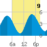 Sawpit Creek tide chart for Tuesday, June 9, 2026