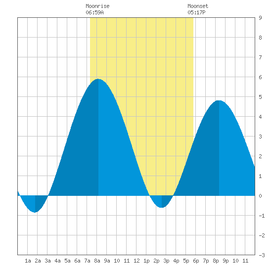 Sawpit Creek tide chart for Tuesday, January 12, 2021