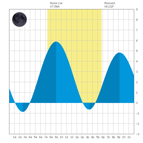 Sawpit Creek tide chart for Wednesday, January 13, 2021