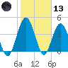 Sawpit Creek tide chart for Wednesday, January 13, 2021