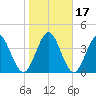 Sawpit Creek tide chart for Sunday, January 17, 2021