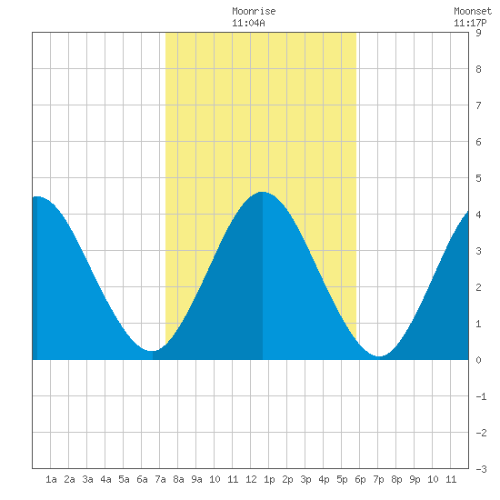Sawpit Creek tide chart for Monday, January 18, 2021