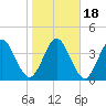 Sawpit Creek tide chart for Monday, January 18, 2021