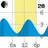 Sawpit Creek tide chart for Wednesday, January 20, 2021