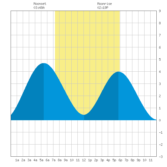 Sawpit Creek tide chart for Sunday, January 24, 2021