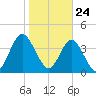 Sawpit Creek tide chart for Sunday, January 24, 2021