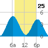 Sawpit Creek tide chart for Monday, January 25, 2021