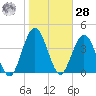 Sawpit Creek tide chart for Thursday, January 28, 2021