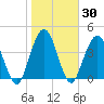 Sawpit Creek tide chart for Saturday, January 30, 2021