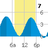 Sawpit Creek tide chart for Thursday, January 7, 2021