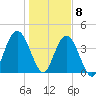 Sawpit Creek tide chart for Friday, January 8, 2021