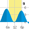 Sawpit Creek tide chart for Saturday, January 9, 2021