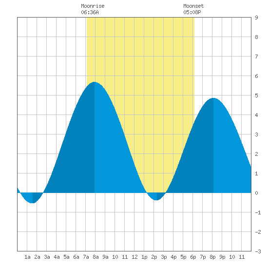 Sawpit Creek tide chart for Wednesday, February 10, 2021