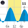 Sawpit Creek tide chart for Thursday, February 11, 2021