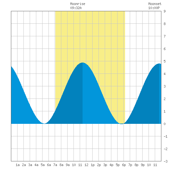 Sawpit Creek tide chart for Monday, February 15, 2021