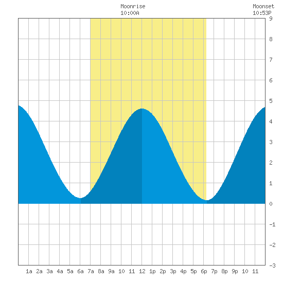Sawpit Creek tide chart for Tuesday, February 16, 2021