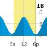 Sawpit Creek tide chart for Tuesday, February 16, 2021