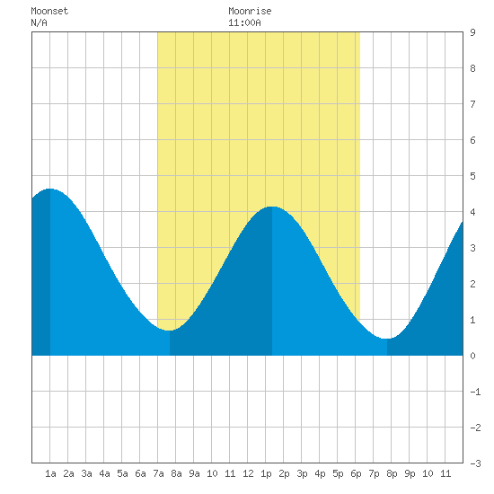 Sawpit Creek tide chart for Thursday, February 18, 2021