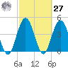 Sawpit Creek tide chart for Saturday, February 27, 2021