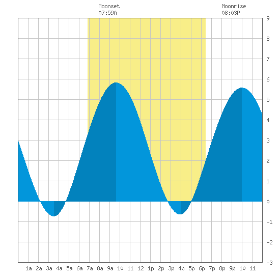 Sawpit Creek tide chart for Sunday, February 28, 2021