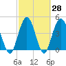 Sawpit Creek tide chart for Sunday, February 28, 2021