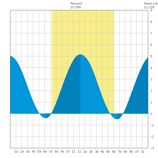 Sawpit Creek tide chart for Tuesday, February 2, 2021