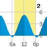 Sawpit Creek tide chart for Tuesday, February 2, 2021