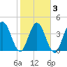 Sawpit Creek tide chart for Wednesday, February 3, 2021