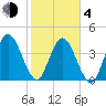 Sawpit Creek tide chart for Thursday, February 4, 2021