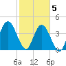 Sawpit Creek tide chart for Friday, February 5, 2021